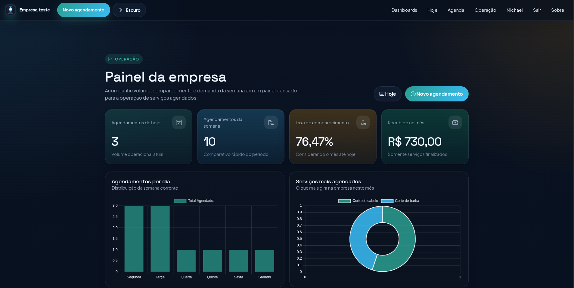 Dashboard operacional do sistema